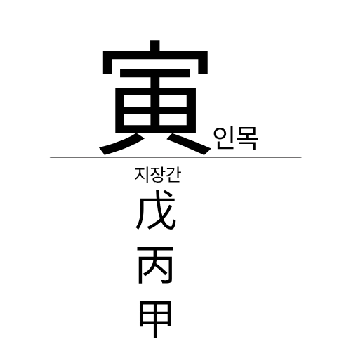 인목의 지장간에 대한 설명 텍스트