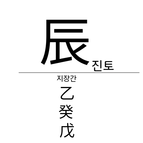 진토의 지장간 설명 텍스트