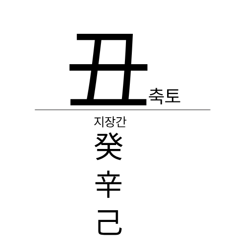축토의 지장간에 대한 설명