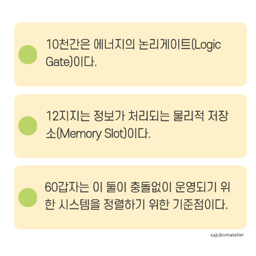 10천간, 12지지, 60갑자에 대해 정리한 표